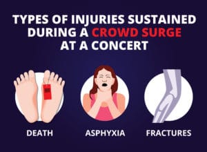 injuries sustained during crowd surge