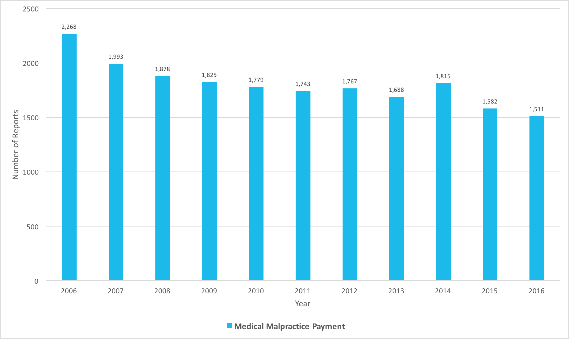 malpractice payment chart