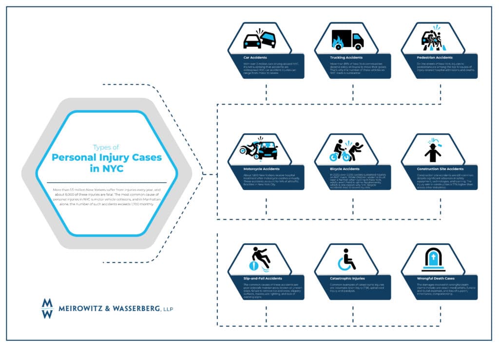 infographic for types of nyc personal injury cases