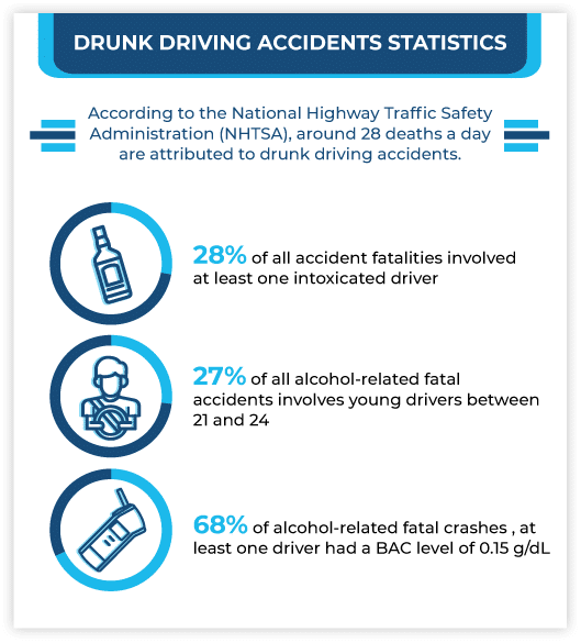 Drunk Driving Accident Statistics Infographics