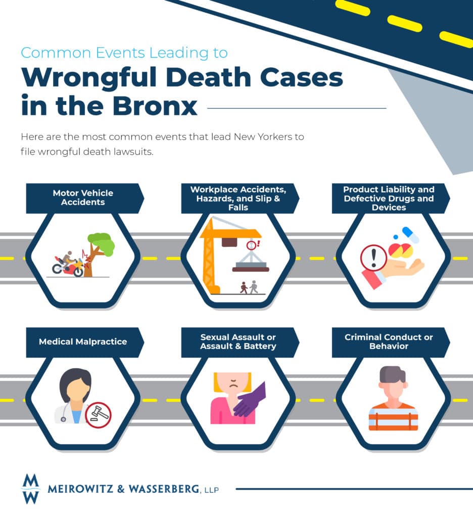 Common causes of Bronx wrongful death accidents infographic