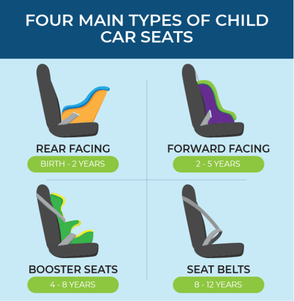 infographic for the four main types of child car seats