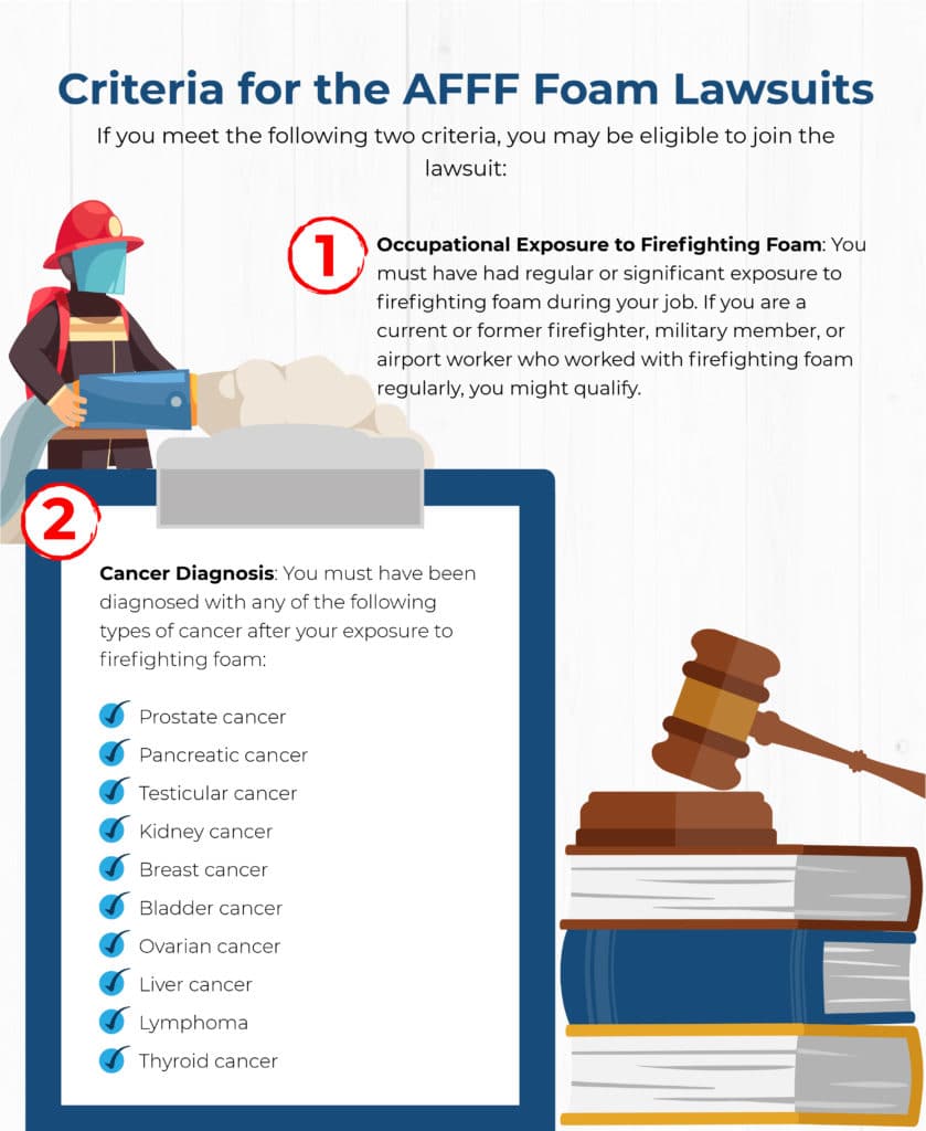 Infographic for the Criteria for the AFFF Foam Lawsuits